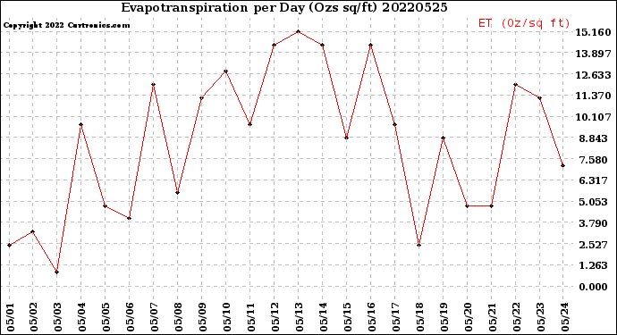 Milwaukee Weather Evapotranspiration<br>per Day (Ozs sq/ft)