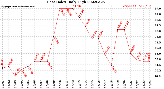 Milwaukee Weather Heat Index<br>Daily High