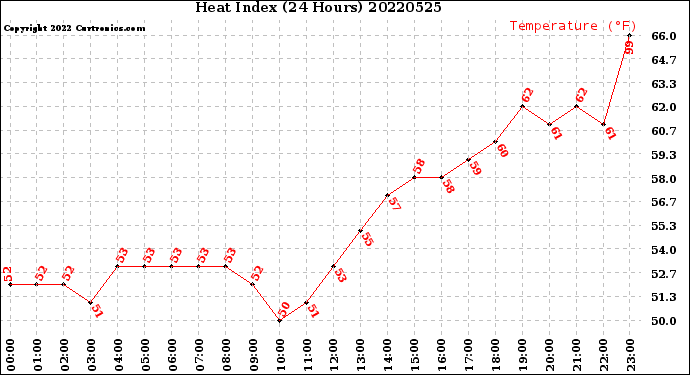 Milwaukee Weather Heat Index<br>(24 Hours)