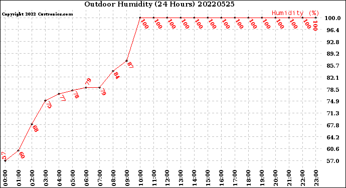 Milwaukee Weather Outdoor Humidity<br>(24 Hours)