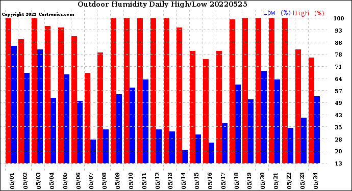 Milwaukee Weather Outdoor Humidity<br>Daily High/Low