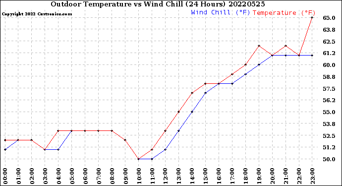 Milwaukee Weather Outdoor Temperature<br>vs Wind Chill<br>(24 Hours)