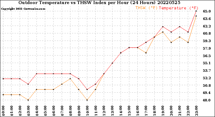 Milwaukee Weather Outdoor Temperature<br>vs THSW Index<br>per Hour<br>(24 Hours)