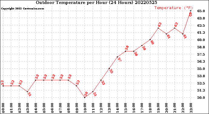 Milwaukee Weather Outdoor Temperature<br>per Hour<br>(24 Hours)