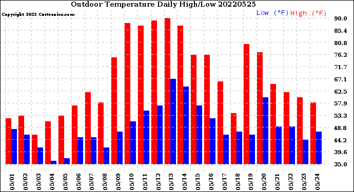 Milwaukee Weather Outdoor Temperature<br>Daily High/Low