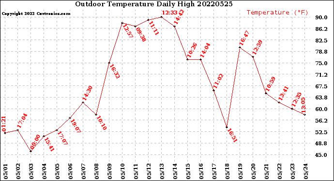 Milwaukee Weather Outdoor Temperature<br>Daily High
