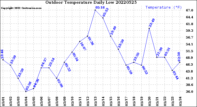 Milwaukee Weather Outdoor Temperature<br>Daily Low