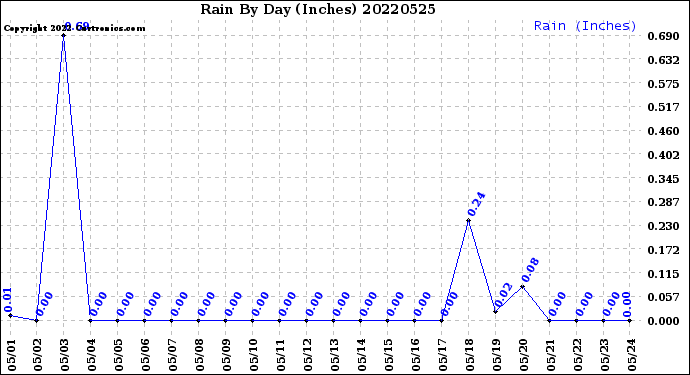 Milwaukee Weather Rain<br>By Day<br>(Inches)