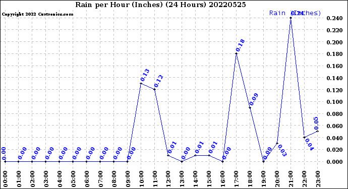 Milwaukee Weather Rain<br>per Hour<br>(Inches)<br>(24 Hours)