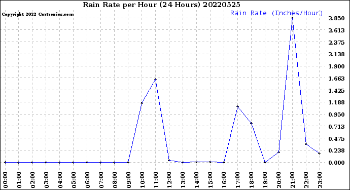 Milwaukee Weather Rain Rate<br>per Hour<br>(24 Hours)