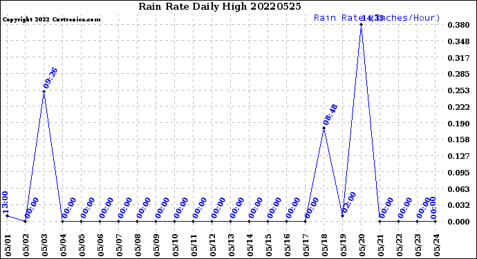 Milwaukee Weather Rain Rate<br>Daily High