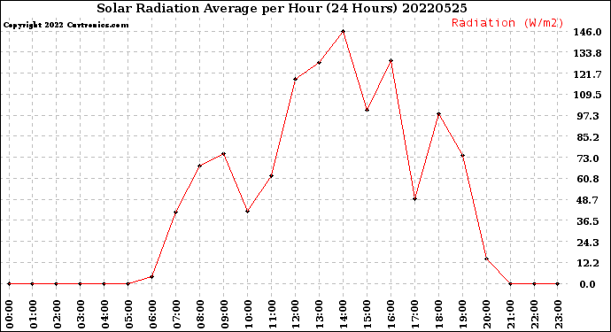 Milwaukee Weather Solar Radiation Average<br>per Hour<br>(24 Hours)
