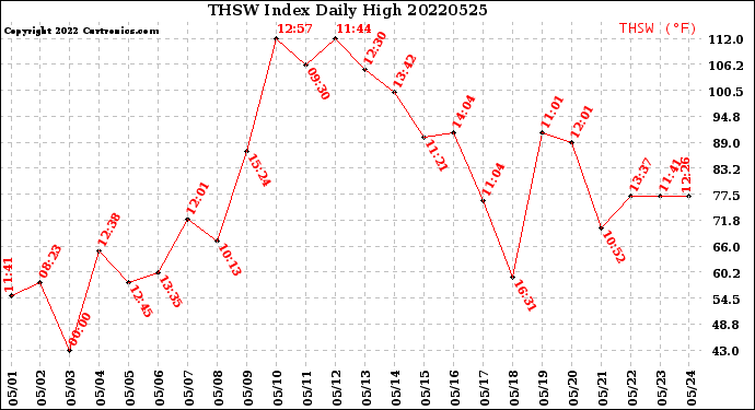 Milwaukee Weather THSW Index<br>Daily High