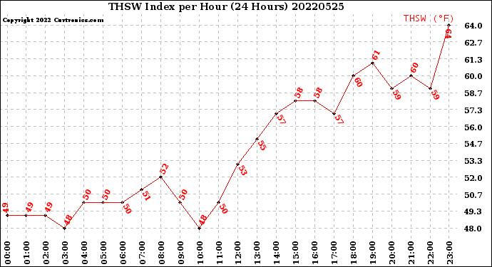 Milwaukee Weather THSW Index<br>per Hour<br>(24 Hours)