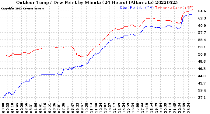 Milwaukee Weather Outdoor Temp / Dew Point<br>by Minute<br>(24 Hours) (Alternate)