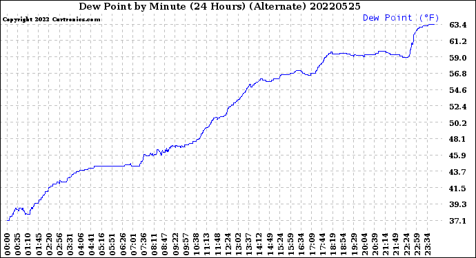 Milwaukee Weather Dew Point<br>by Minute<br>(24 Hours) (Alternate)