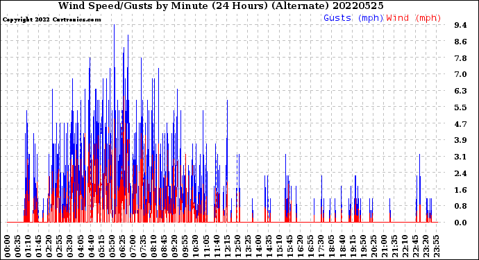 Milwaukee Weather Wind Speed/Gusts<br>by Minute<br>(24 Hours) (Alternate)
