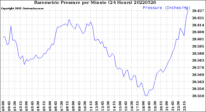 Milwaukee Weather Barometric Pressure<br>per Minute<br>(24 Hours)