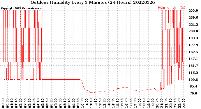 Milwaukee Weather Outdoor Humidity<br>Every 5 Minutes<br>(24 Hours)