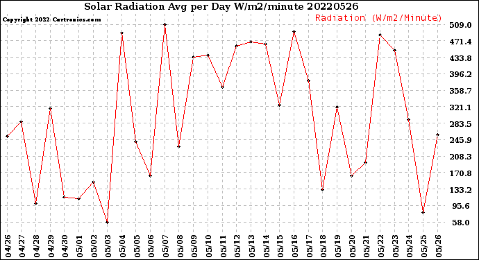 Milwaukee Weather Solar Radiation<br>Avg per Day W/m2/minute