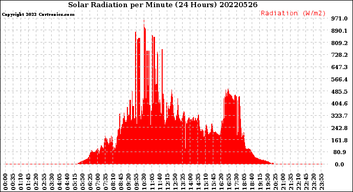 Milwaukee Weather Solar Radiation<br>per Minute<br>(24 Hours)