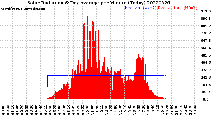 Milwaukee Weather Solar Radiation<br>& Day Average<br>per Minute<br>(Today)