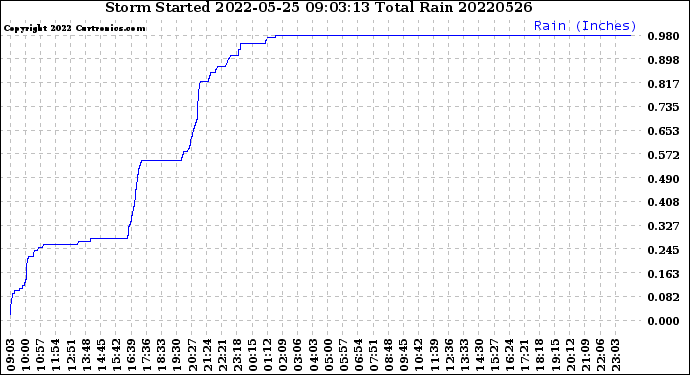 Milwaukee Weather Storm<br>Started 2022-05-25 09:03:13<br>Total Rain