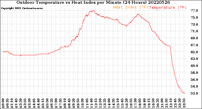 Milwaukee Weather Outdoor Temperature<br>vs Heat Index<br>per Minute<br>(24 Hours)