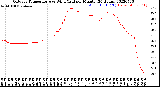 Milwaukee Weather Outdoor Temperature<br>vs Wind Chill<br>per Minute<br>(24 Hours)