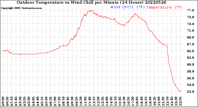 Milwaukee Weather Outdoor Temperature<br>vs Wind Chill<br>per Minute<br>(24 Hours)