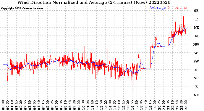 Milwaukee Weather Wind Direction<br>Normalized and Average<br>(24 Hours) (New)