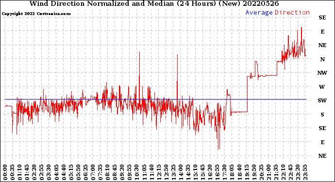 Milwaukee Weather Wind Direction<br>Normalized and Median<br>(24 Hours) (New)