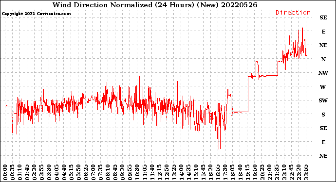 Milwaukee Weather Wind Direction<br>Normalized<br>(24 Hours) (New)