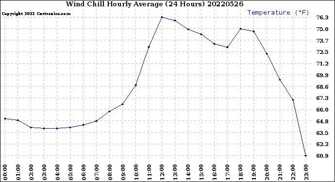 Milwaukee Weather Wind Chill<br>Hourly Average<br>(24 Hours)