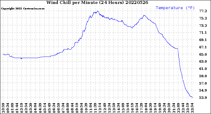 Milwaukee Weather Wind Chill<br>per Minute<br>(24 Hours)