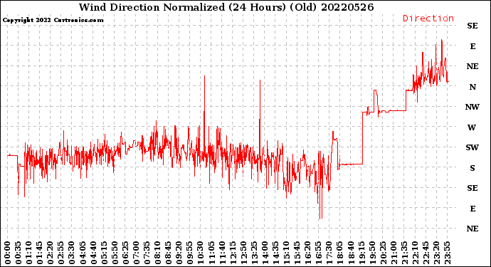 Milwaukee Weather Wind Direction<br>Normalized<br>(24 Hours) (Old)