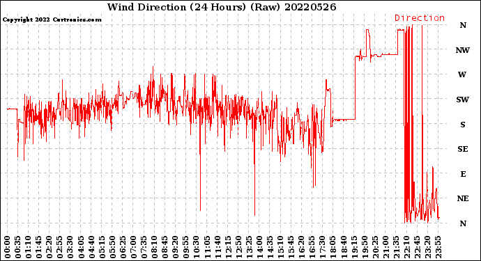 Milwaukee Weather Wind Direction<br>(24 Hours) (Raw)