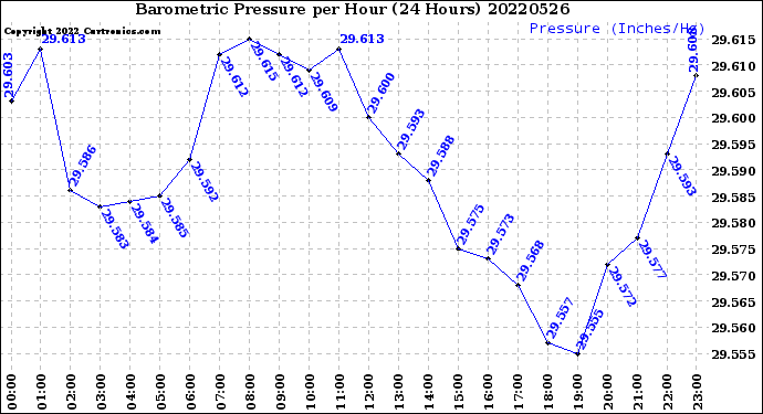 Milwaukee Weather Barometric Pressure<br>per Hour<br>(24 Hours)