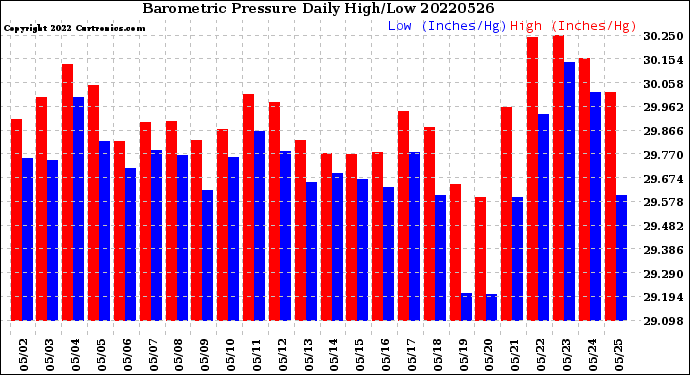 Milwaukee Weather Barometric Pressure<br>Daily High/Low