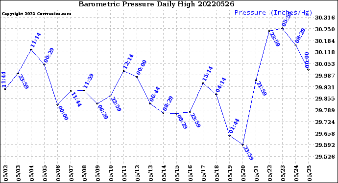 Milwaukee Weather Barometric Pressure<br>Daily High