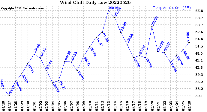 Milwaukee Weather Wind Chill<br>Daily Low
