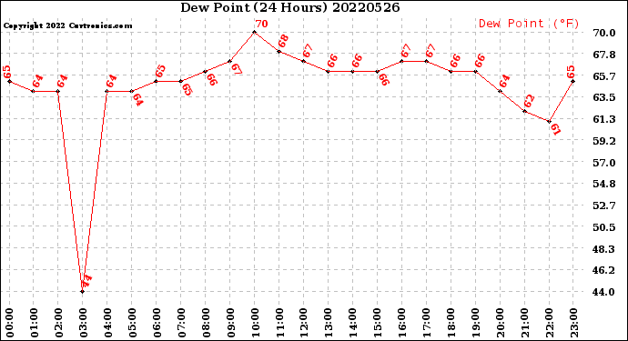 Milwaukee Weather Dew Point<br>(24 Hours)