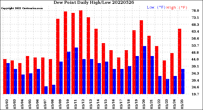 Milwaukee Weather Dew Point<br>Daily High/Low