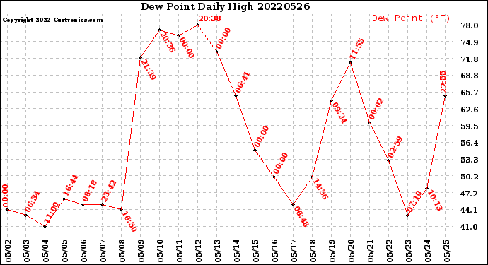 Milwaukee Weather Dew Point<br>Daily High