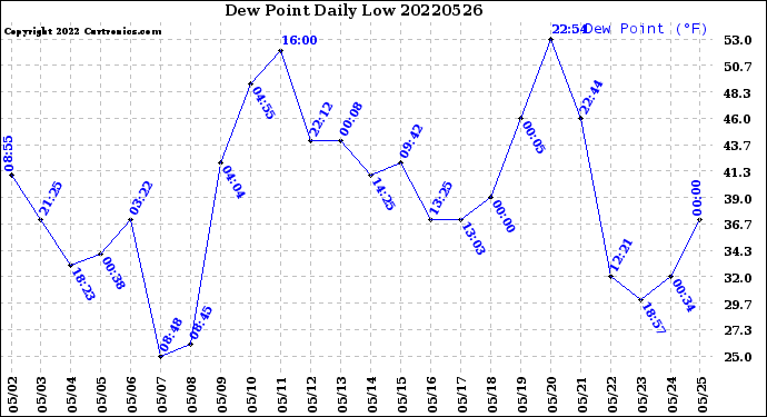 Milwaukee Weather Dew Point<br>Daily Low