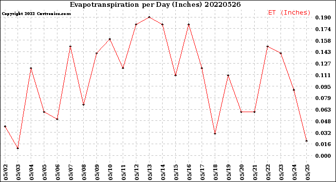 Milwaukee Weather Evapotranspiration<br>per Day (Inches)