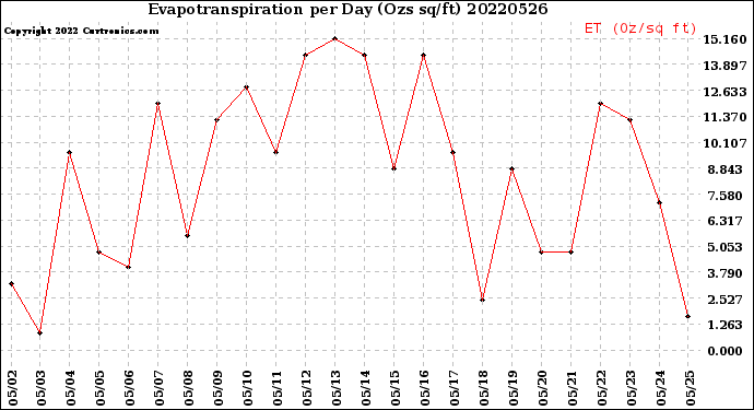 Milwaukee Weather Evapotranspiration<br>per Day (Ozs sq/ft)