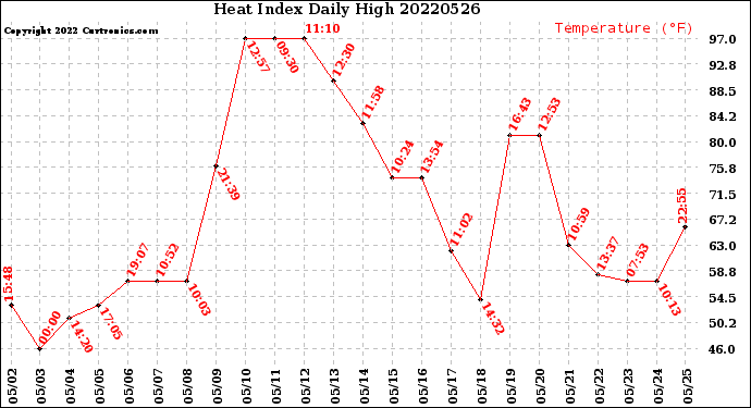 Milwaukee Weather Heat Index<br>Daily High