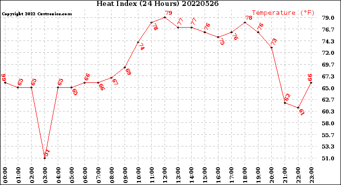 Milwaukee Weather Heat Index<br>(24 Hours)