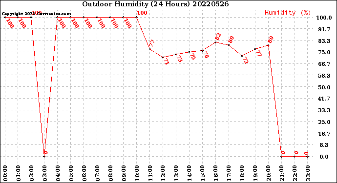 Milwaukee Weather Outdoor Humidity<br>(24 Hours)